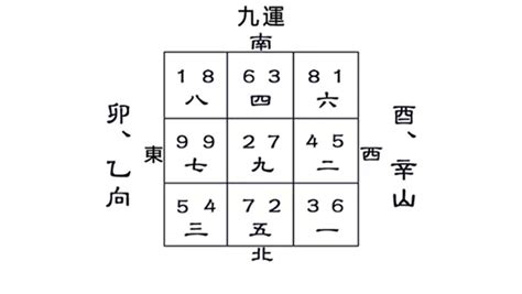 坐卯向酉|九運酉山卯向／辛山乙向宅運盤風水詳解